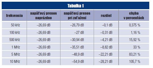 Vplyv meracích prístrojov a ich príslušenstva na meranie - tabulka 1